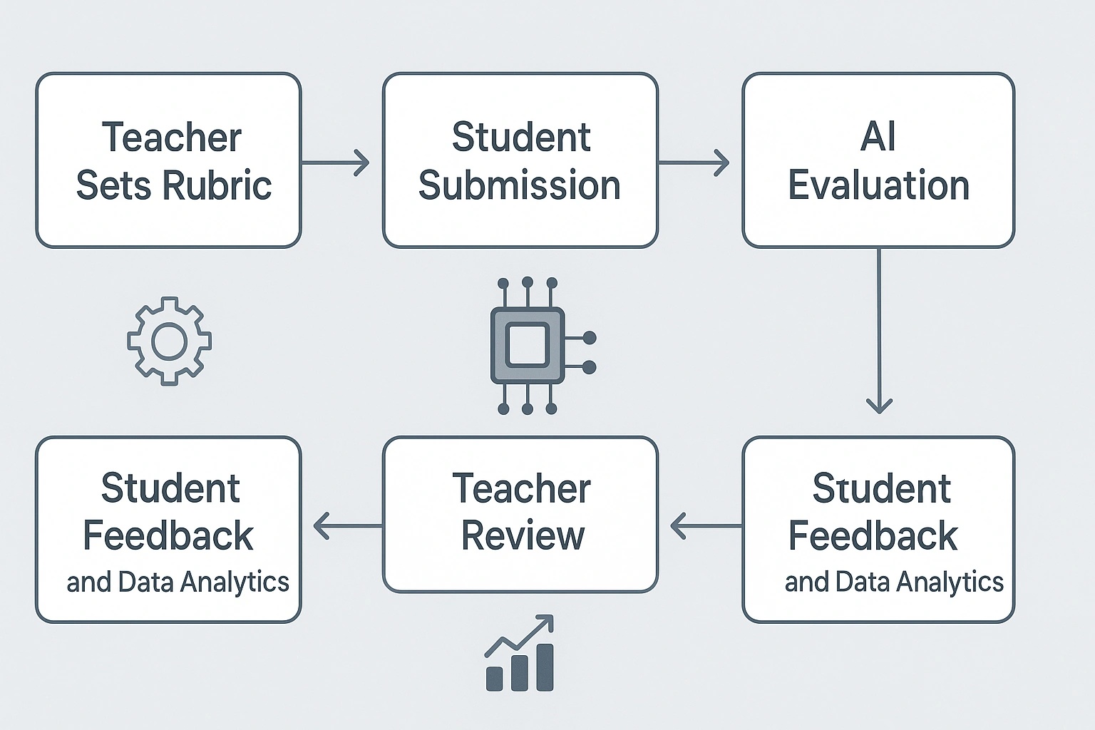 Conceptual flow chart of AI grading workflow, showing steps from teacher rubric to student feedback, with arrows, automation icons, and gears representing efficiency and human oversight.