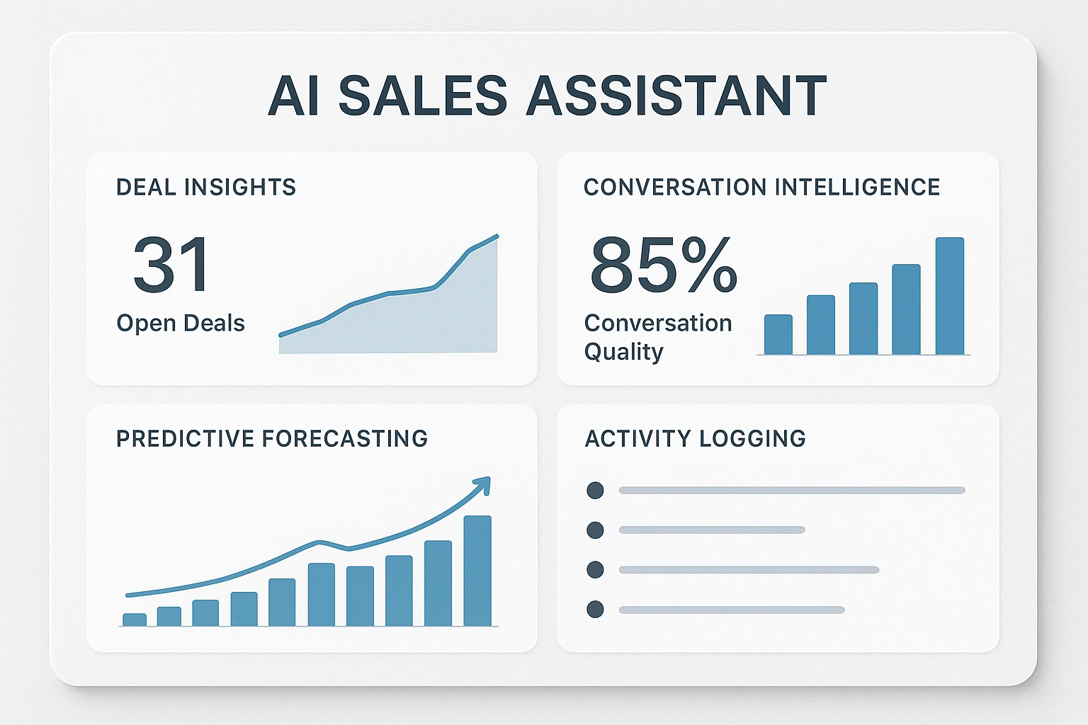 Dashboard of an AI sales assistant displaying real-time deal insights, conversation analytics, predictive forecasts, and automated activity logging.