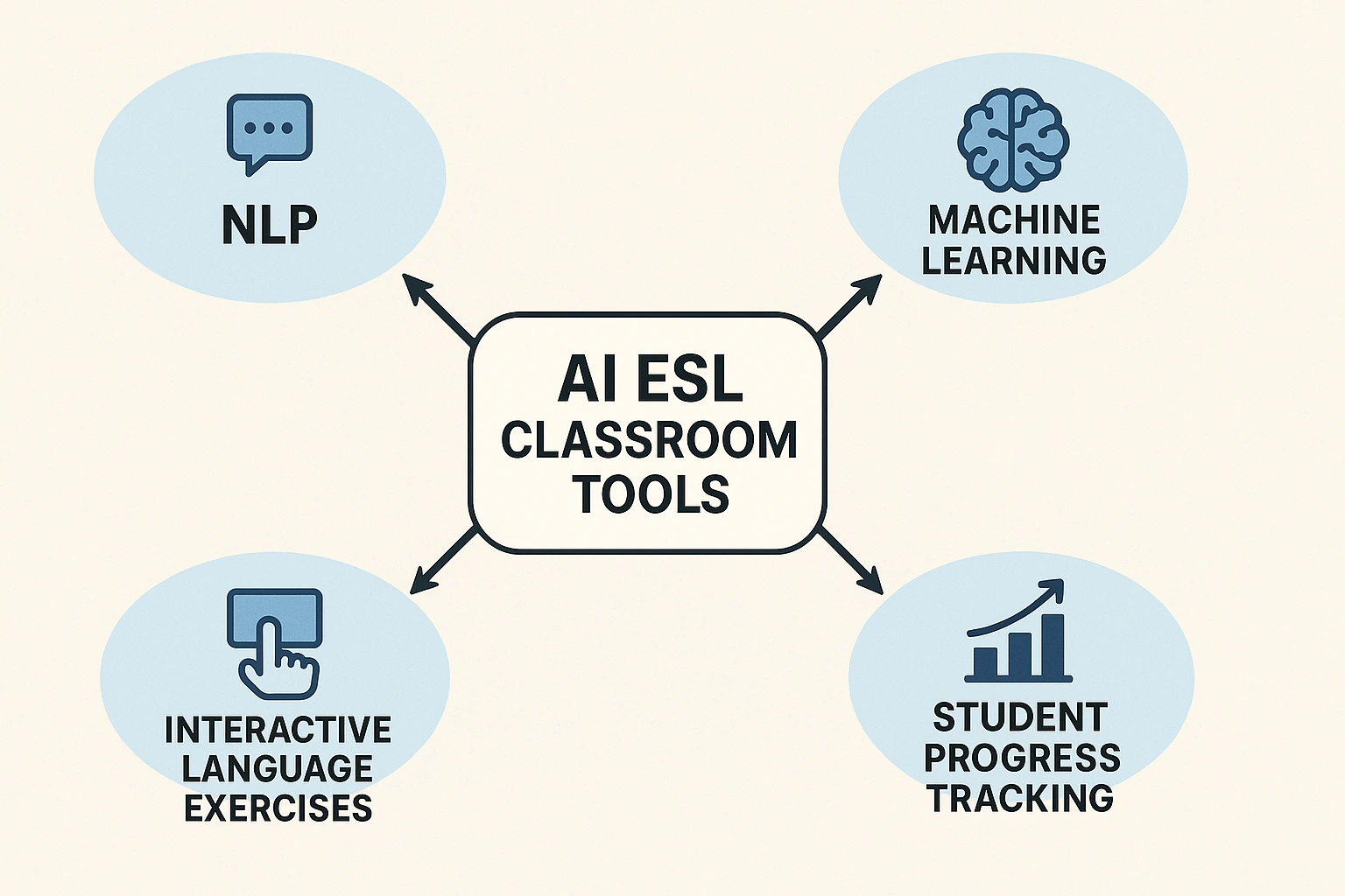 Diagram showing core features of AI ESL classroom tools, highlighting NLP, machine learning, student progress tracking, and interactive language exercises.