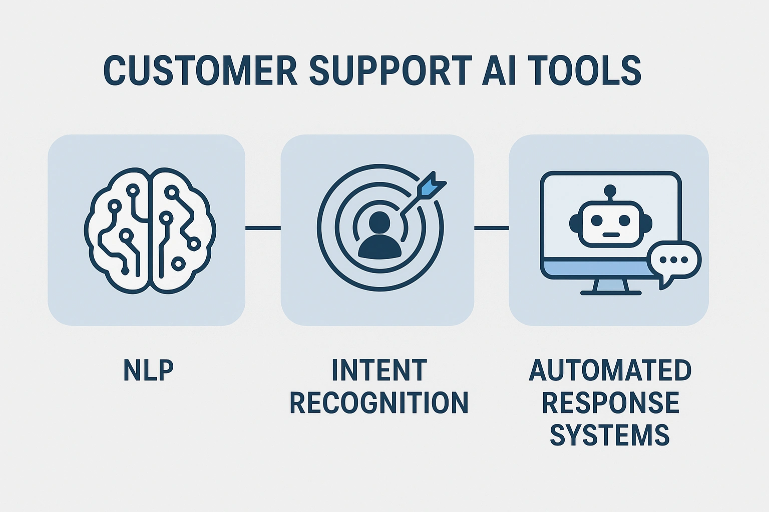 Diagram showing the core components of customer support AI tools, including NLP, intent recognition, and automated responses.