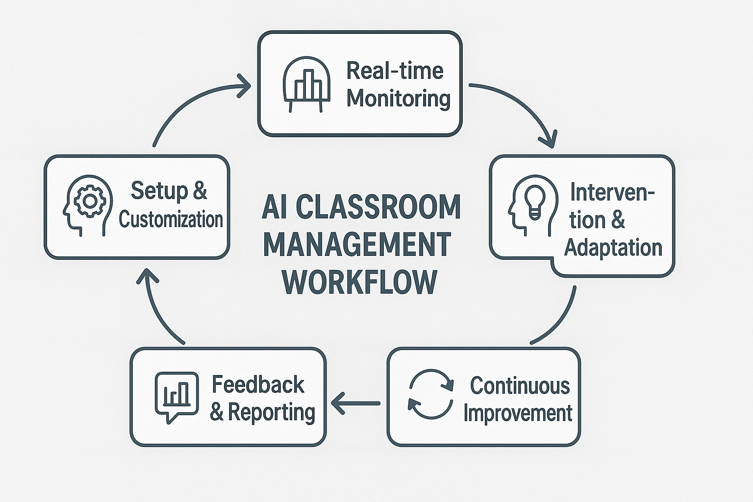 Flow diagram of AI classroom management workflow, showing steps from setup to continuous improvement, highlighting cyclical collaboration between AI and teacher.