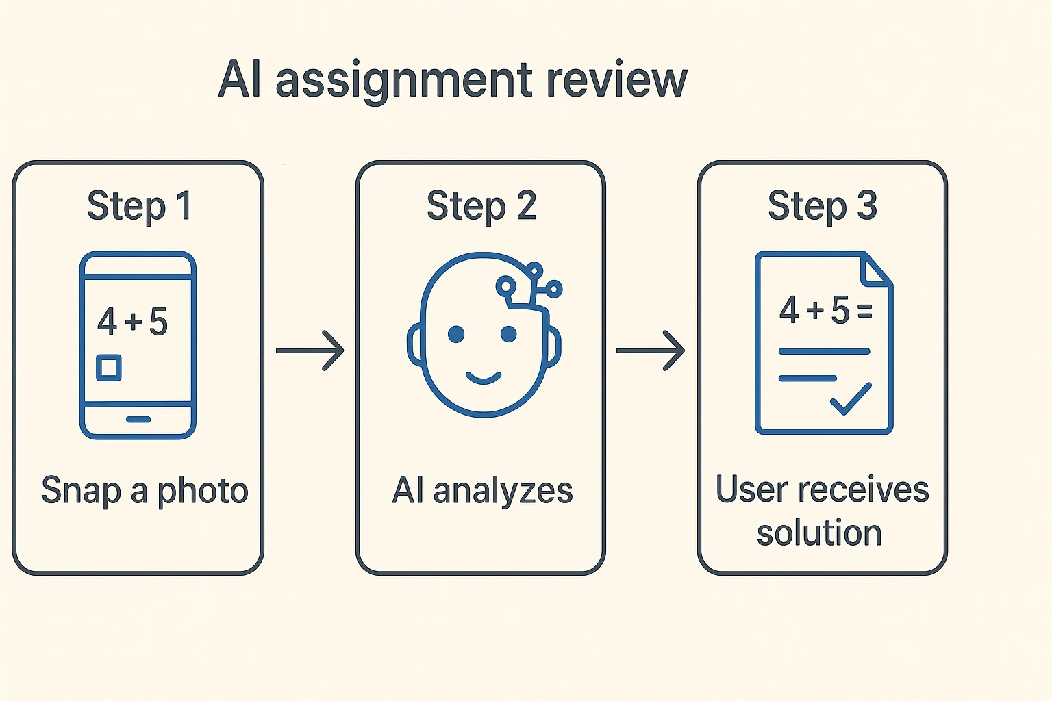 Flowchart showing how an AI assignment review app works student snaps a photo of homework, AI analyzes it, and the user receives the solution.