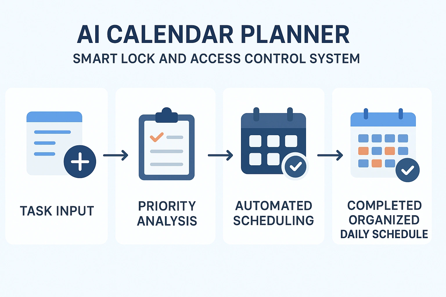 Infographic illustrating how an AI calendar planner works, showing the process from task input, prioritization, and automated scheduling to a fully organized day.