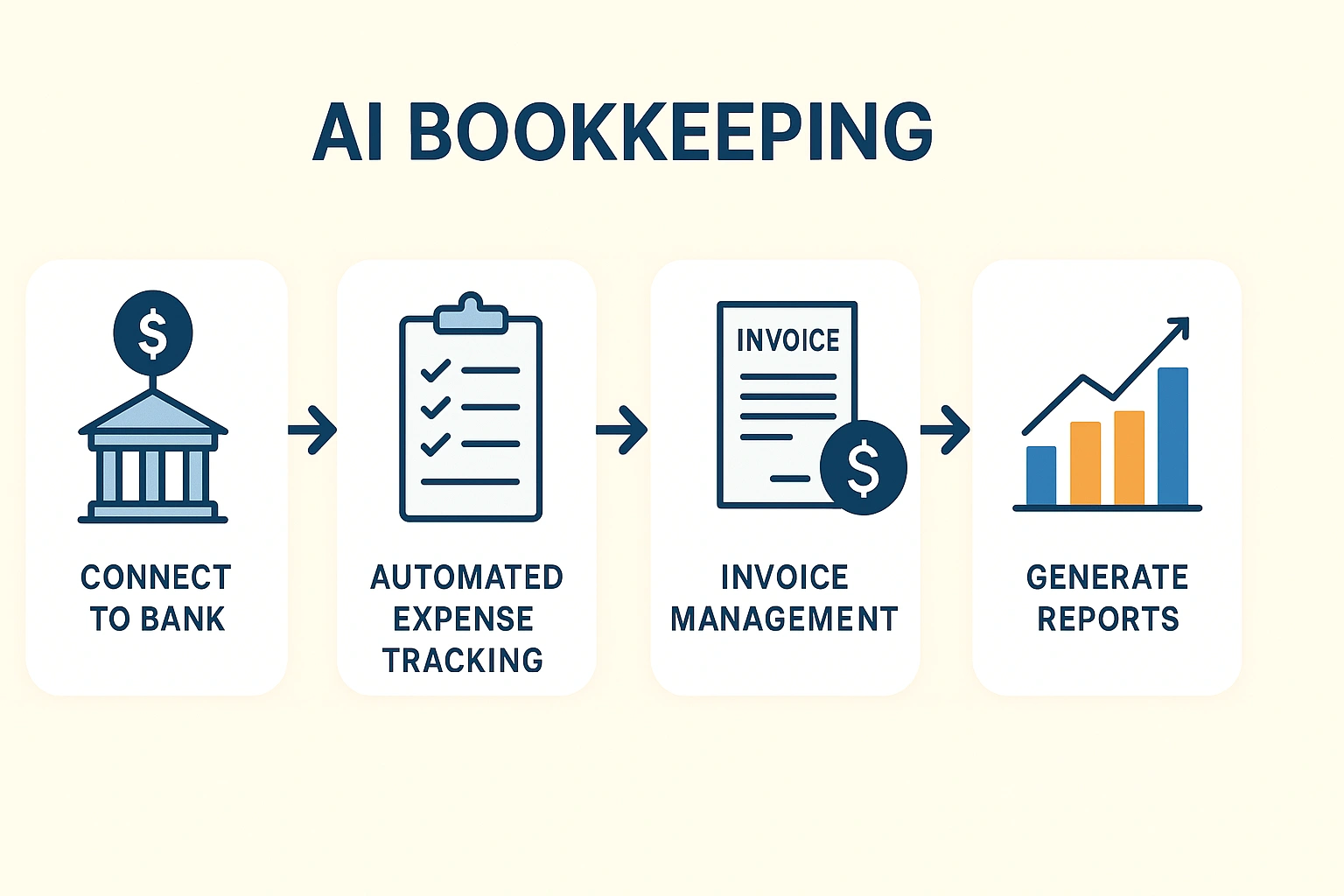 Infographic showing the workflow of AI bookkeeping software from bank connection to automated expense tracking and financial reports.