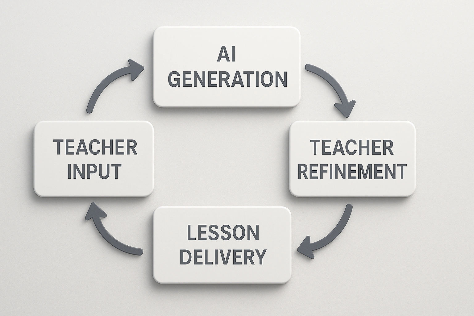 A realistic 169 image of an AI lesson planning workflow flow chart, showing steps from Teacher Input to AI Generation to Teacher Refinement and Lesson Delivery, with arrows indicating a cyclical process of fee